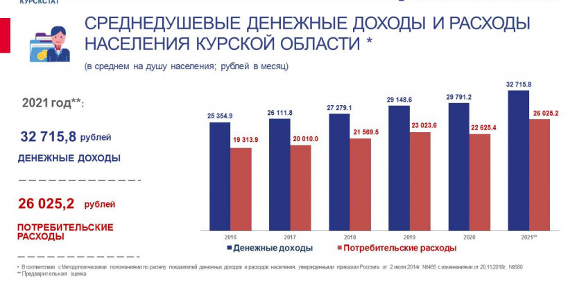 Среднедушевые денежные доходы и расходы населения Курской области
